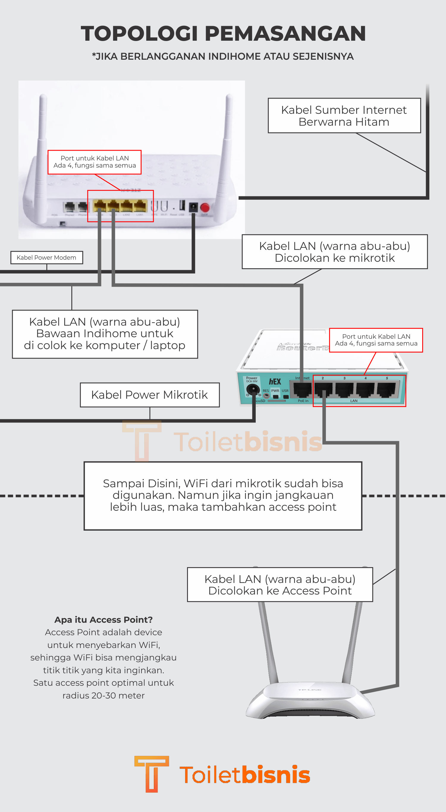 Bisnis Wifi Indihome Di Rumah Atau Cafe Pake Alat Sendiri