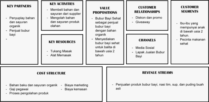 Gambar contoh bisnis model canvass makanan